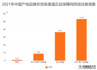 2022年中国农产品网络销售 数据透视与增长趋势